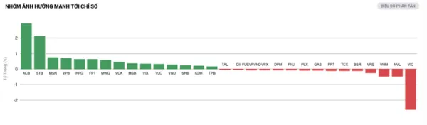 VN-Index lấy lại sắc xanh, dòng tiền đột ngột đổ về một mã ngân hàng - Ảnh 2.