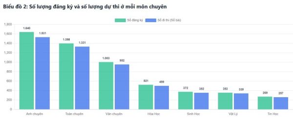 Trường phổ thông Năng khiếu - Ảnh 2.