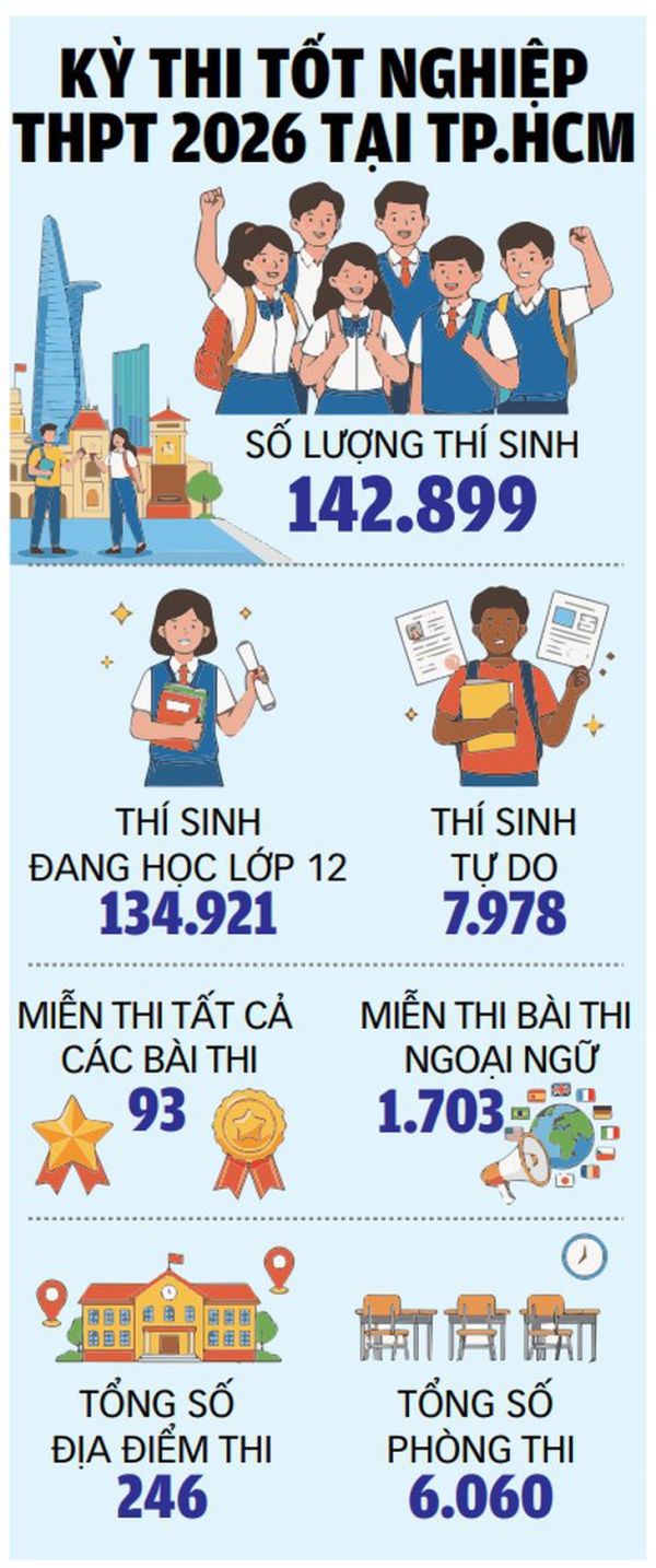 Thi tốt nghiệp THPT tại TP.HCM: Sắp xếp thuận tiện nhất cho thí sinh - Ảnh 2. Thi tốt nghiệp - Ảnh 3.