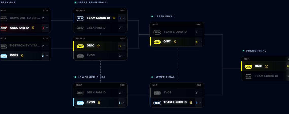 PREDIKSI JUARA - Prediksi juara MPL Indonesia Season 17 versi KB alias Muhammad Ryan Batistuta, salah satu caster Mobile Legends.
