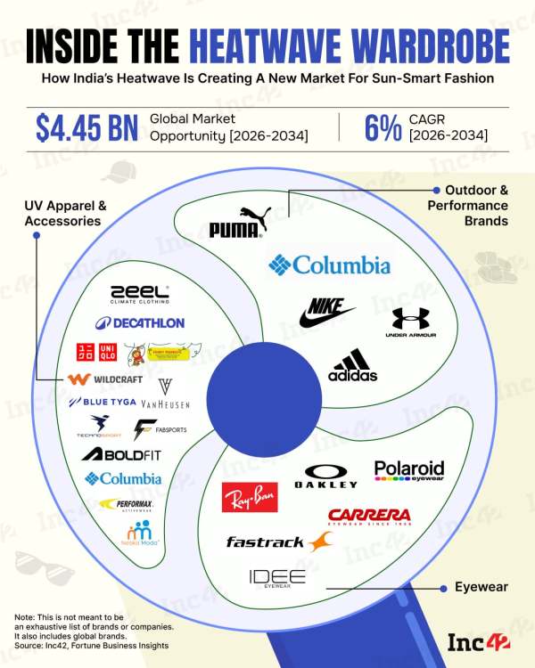 India is witnessing the rise of a new heatwave wardrobe economy, and brands, from Decathlon to Ray-Ban, are benefiting from it. So, which startups are building the market for sun-smart fashion?