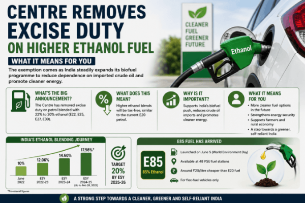 Centre Removes Excise Duty on Higher Ethanol-Blended Petrol: What It Means for Consumers (explainer)