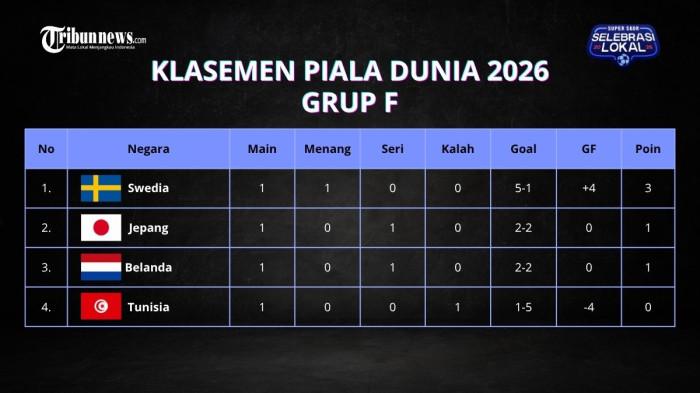 UPDATE KLASEMEN - Klasemen Grup F Piala Dunia 2026 setelah Swedia menghajar Tunisia 5-1 di Monterey, pada Senin (15/6) pagi WIB. Swedia memimpin puncak klasemen.