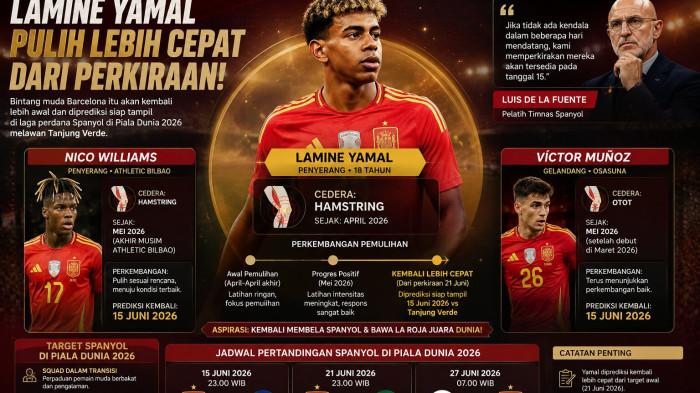 Kabar baik untuk timnas Spanyol jelang laga perdana Piala Dunia 2026, Nico, Lamine Yamal, dan Munoz bisa dimainkan melawan Tanjung Verde pada Senin (15/6/2026). Ilustrasi desain Tribunnews via ChatGPT.
