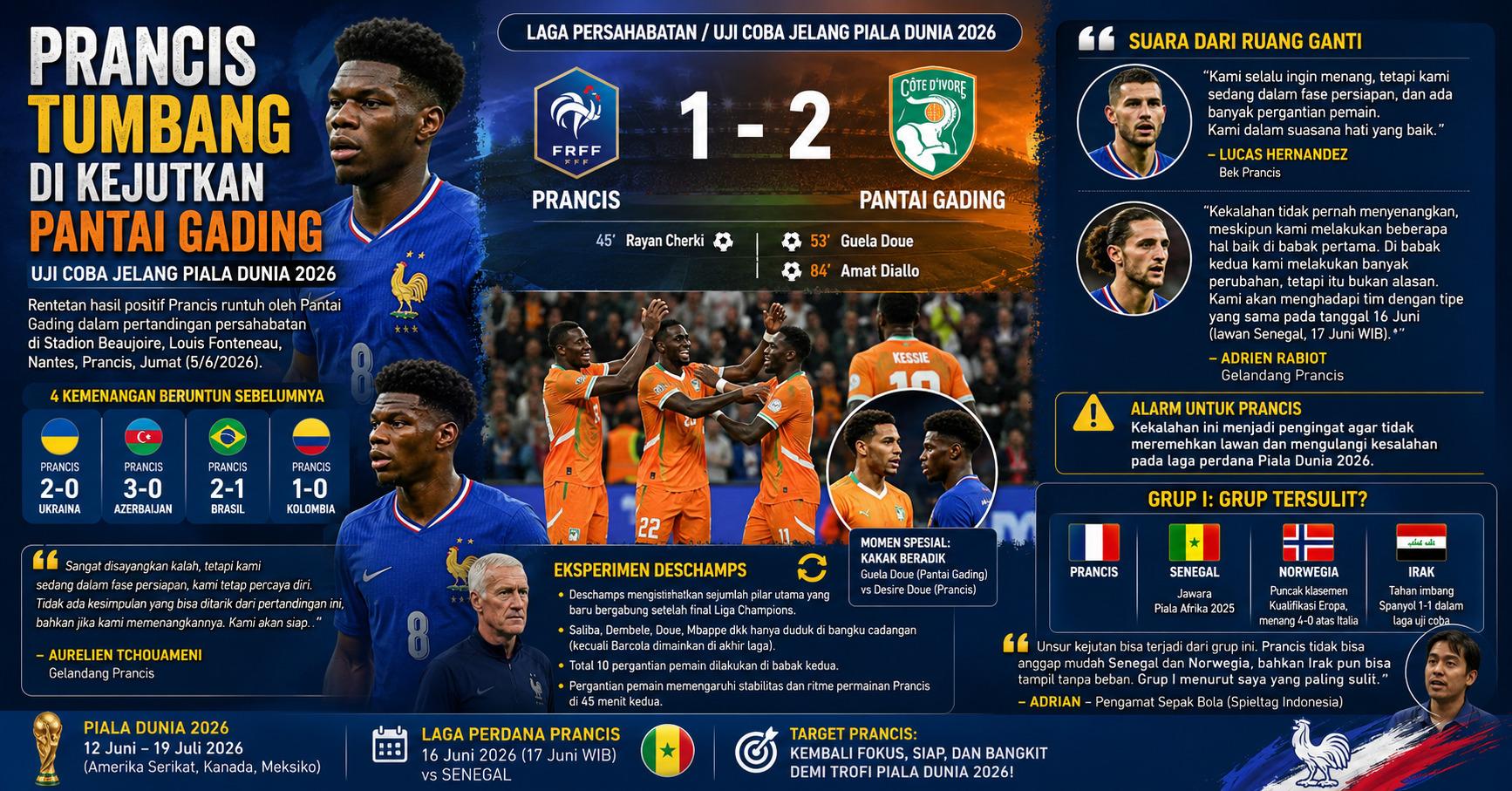 KEKALAHAN PRANCIS - Hasil laga persahabatan Prancis vs Pantai Gading di Sadion Beaujoire, Louis Fonteneau, Nantes, Prancis, Jumat (5/6/2026). Prancis kalah 1-2 jelang helatan Piala Dunia 2026, memutus rentetan hasil positif empat kemenangan terakhir. (Grafis Tribunnews via ChatGPT).
