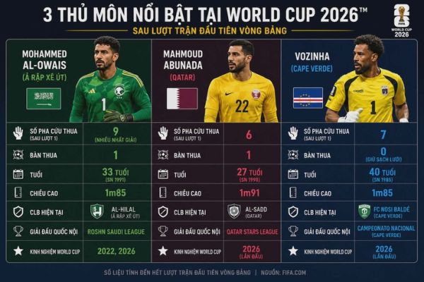 Cứ đến World Cup, các siêu thủ môn lại xuất hiện - Ảnh 3.