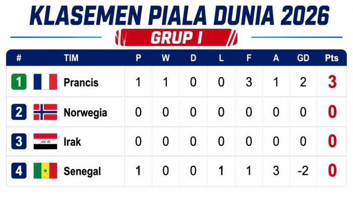 UPDATE KLASEMEN - Klasemen sementara Gup I Piala Dunia 2026 setelah timnas Prancis mengalahkan Senegal 3-1 di Stadion MetLife, Amerika Serikat pada Rabu (17/6) dini hari WIB. Kylian Mbappe mengukir brace.