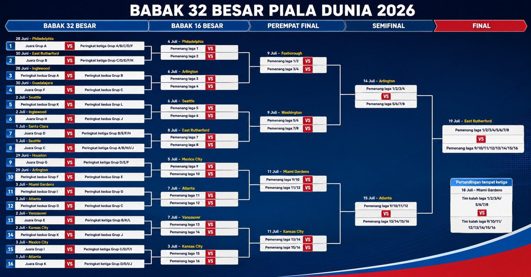 Bagan 32 besar Piala Dunia 2026 setelah Meksiko memastikan diri lolos dari penyisihan grup karena kemenangan 1-0 atas Korea Selatan di Guadalajara, Jumat (19/6/2026) pagi. (Ilustrasi Tribunnews)
