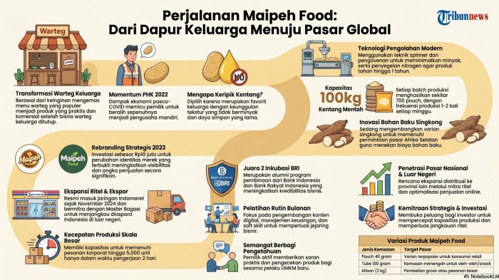 Infografis: Perjalanan Maipeh Food, dari dapur keluarga menuju pasar global