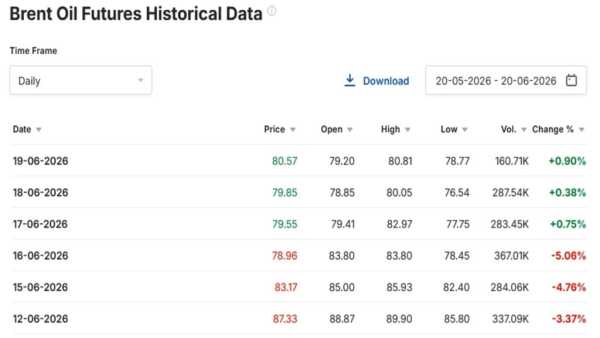 Brent Crude Oil