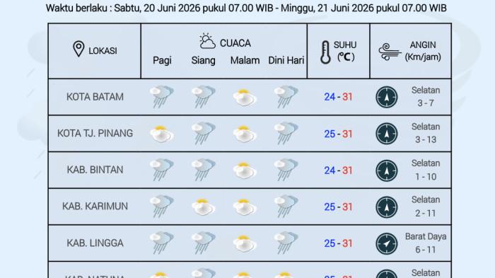 Grafik cuaca Kepri oleh BMKG Hang Nadim Batam, Sabtu (20/6).