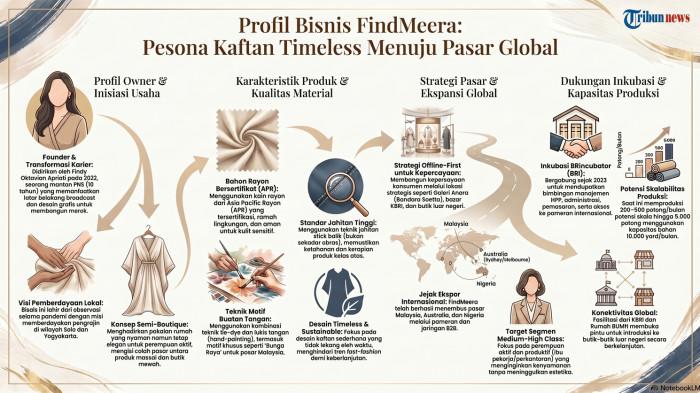 Infografis: Profil bisnis FindMeera, pesona kaftan timeless menuju pasar global.