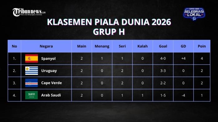 KLASEMEN GRUP H - Update klasemen Grup H Piala Dunia 2026 setelah merampungkan matchday kedua pada Senin (22/6/2026) pagi WIB. Spanyol memimpin setelah menggasak Arab Saudi, Uruguay dan Cape Verde bersaing sengit.