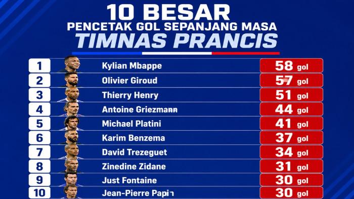 TOP SKOR PRANCIS - Update 10 besar top skor sepanjang masa timnas Prancis setelah Kylian Mbappe mencetak dua gol dalam kemenangan Les Bleus atas Senegal 3-1 pada laga Grup I Piala Dunia 2026 di Stadion MetLife, AS, Rabu (17/6) dini hari WIB.