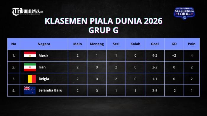 KLASEMEN GRUP G - Update klasemen Grup G Piala Dunia 2026 setelah merampungkan pertandingan matchday kedua, pada Senin (22/6/2026) pagi WIB. Mesir terdepan lolos ke fase gugur. Sementara Iran dan Belgia bersaing ketat di peringkat kedua dan ketiga.
