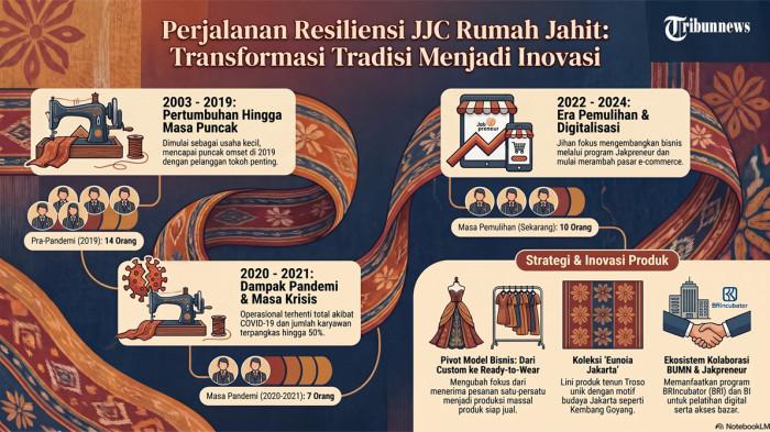 Infografis kisah dan strategi JJC Rumah Jahit: Transformasi tangguh dari penjahit rumahan menuju brand modern.