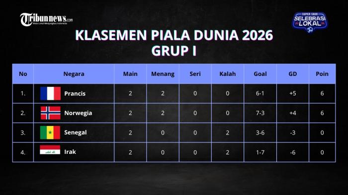 KLASEMEN GRUP I - Update klasemen Grup I Piala Dunia 2026 setelah merampungkan pertandingan matchday kedua, pada Selasa (23/6/2026) pagi WIB. Timnas Prancis dan Norwegia memastikan lolos ke babak 32 besar.