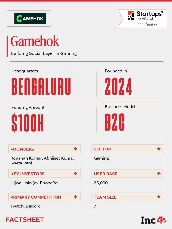 2030 पर्यंत भारताच्या एस्पोर्ट्स मार्केटला $300 मिलियनची संधी मिळण्याचा अंदाज आहे, गेमहोक खेळाडू आणि स्पर्धा एकाच छताखाली आणू शकेल का?