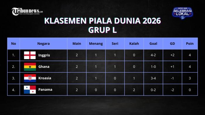 KLASEMEN GRUP L - Update klasemen Grup L Piala Dunia 2026 setelah merampungkan pertandingan matchday kedua pada Rabu (24/6/2026) pagi WIB. Inggris tunda lolos ke babak 32 besar, Kroasia jaga asa.