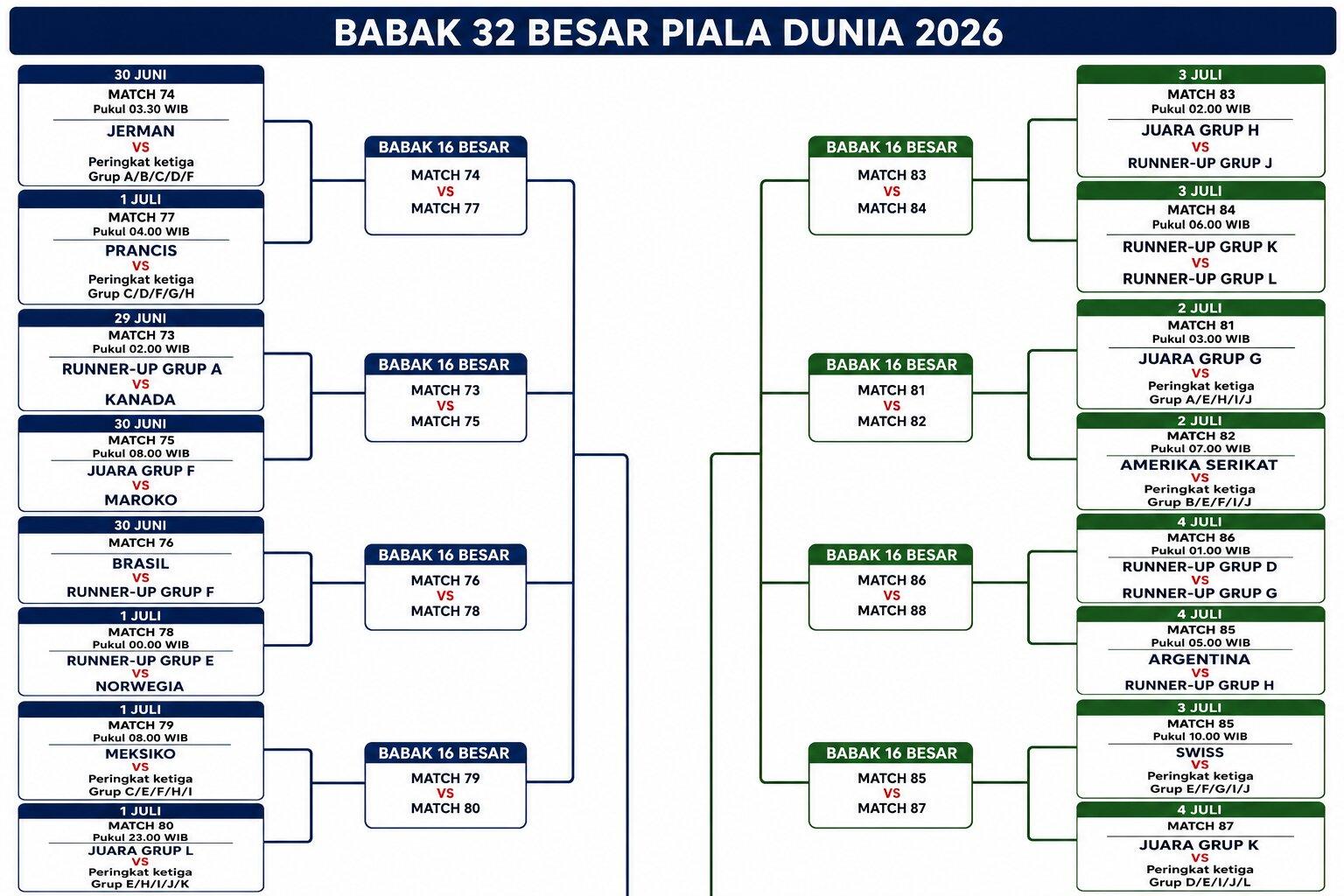 Pilihan sulit Jepang, Belanda, dan Swedia di babak 32 besar Piala Dunia 2026