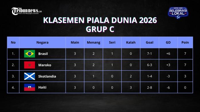 KLASEMEN GRUP C - Klasemen akhir Grup C setelah merampungkan dua pertandingan matchday ketiga Puala Dunia 2026, pada Kamis (25/6/2026) pagi WIB. Brasil dan Maroko lolos ke babak 32 besar, sementara Skotlandia intip peluang melalui peringkat ketiga terbaik.