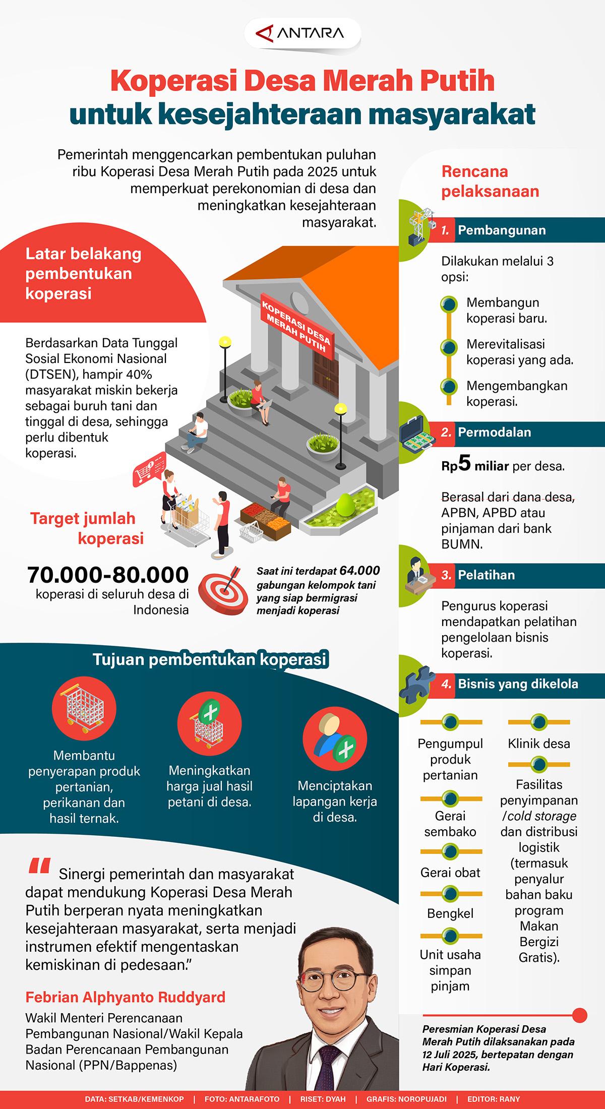 Pemerintah menggencarkan pembentukan puluhan ribu Koperasi Desa Merah Putih pada 2025 untuk memperkuat perekonomian di desa dan meningkatkan kesejahteraan masyarakat.