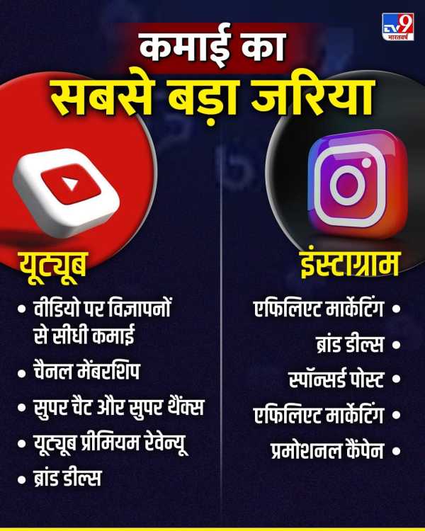Youtube Vs Instagram