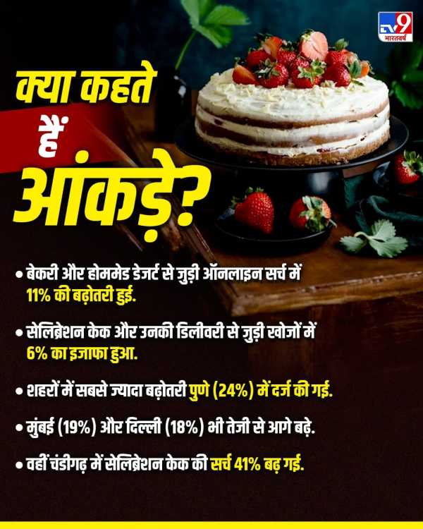 India Bakery Industry Report