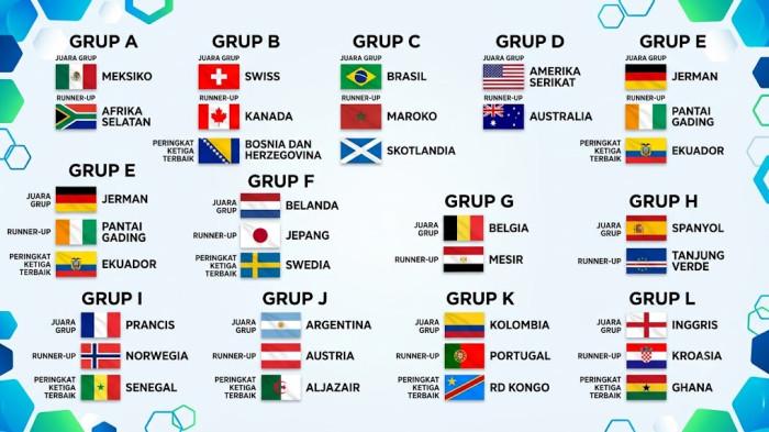 32 TIM LOLOS – Berikut update lengkap daftar tim yang lolos 32 besar Piala Dunia 2026 mulai dari Grup A hingga L. Hingga Minggu (28/6/2026), 32 negara sudah dipastikan lolos ke babak 32 besar.