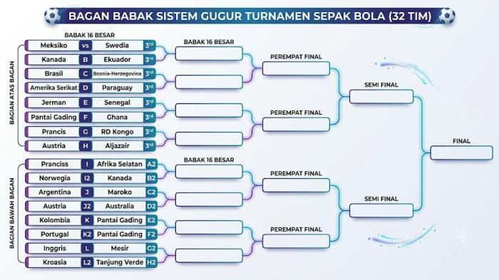 BAGAN FASE GUGUR - Bagan fase gugur Piala Dunia 2026 setelah Kanada menjadi yang pertama lolos ke 16 besar berkat mengalahkan Afrika Selatan 1-0 di California, Amerika Serikat, Senin (29/6/2026). 