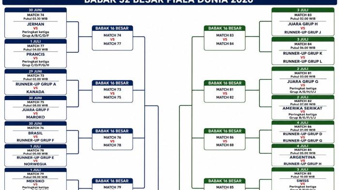 Bagan babak 32 besar Piala Dunia 2026 hingga Kamis (25/6/2026) pagi setelah laga Grup C selesai. Jepang, Belanda, dan Swedia punya pilihan sulit di babak 32 besar, calon lawan yang akan mereka hadapi di fase gugur berasal dari tim unggulan. (Tribunnews.com)