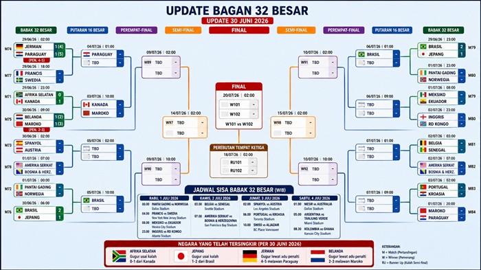 Update 32 Besar Piala Dunia 2026: Bagan, Hasil, Jadwal 16 Besar! Silakan Save!