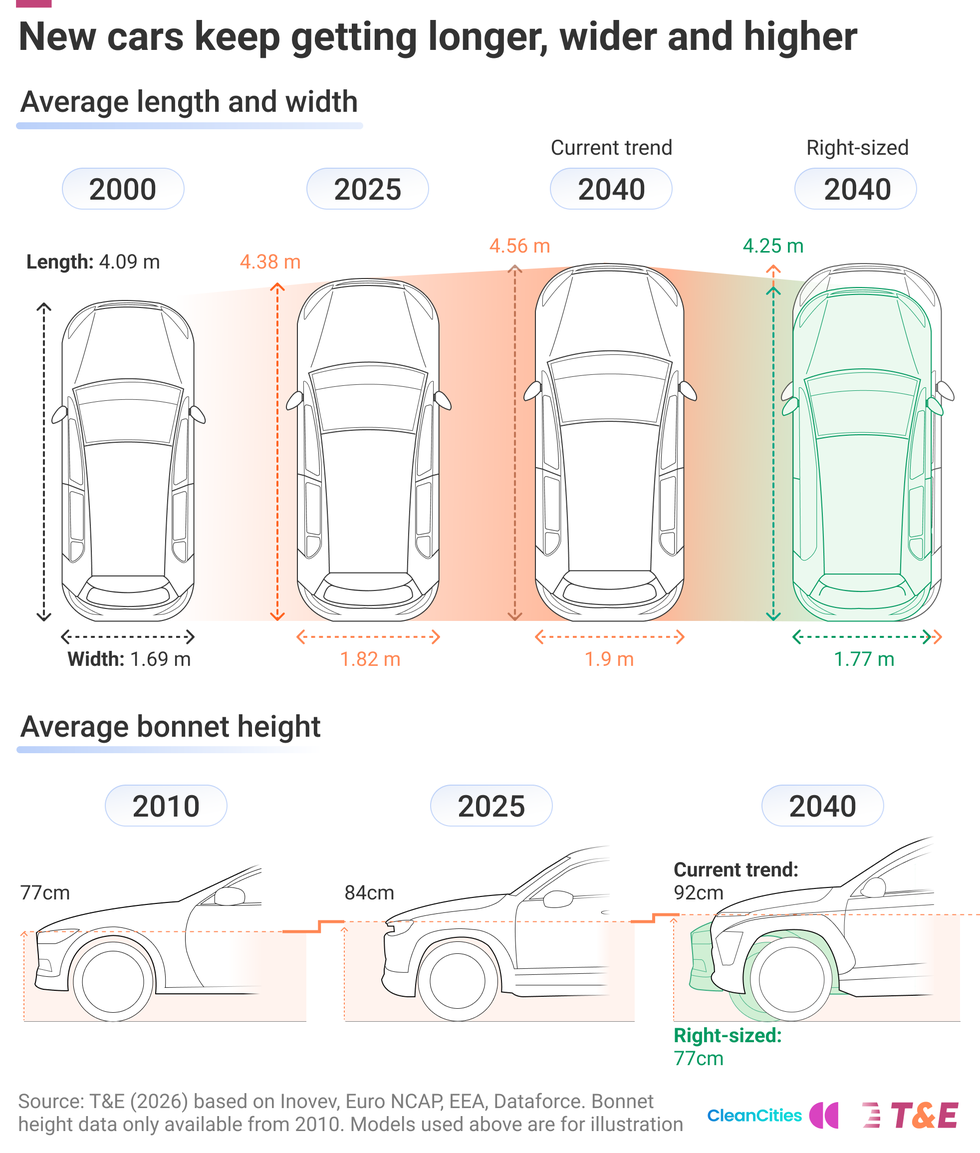 वर्ष 2000, 2025 और अनुमानित 2040 में औसत कार के आयामों की तुलना