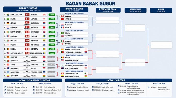 Bagan 32 Besar Piala Dunia 2026 update 2 Juli. Hasil lengkap, 10 tim lolos ke 16 besar dan jadwal pertandingan terbaru.