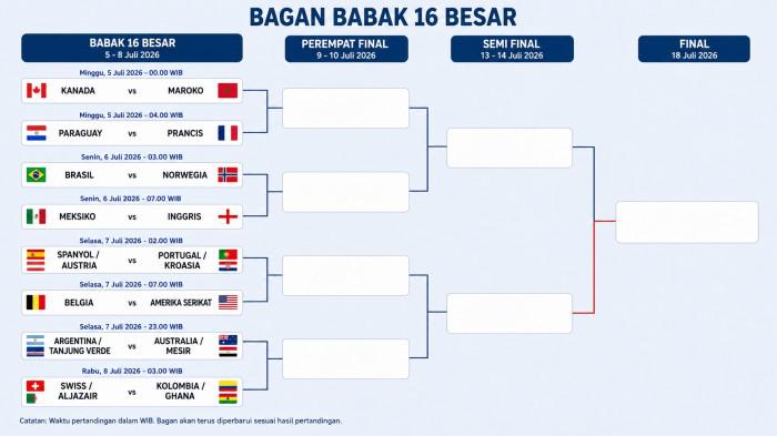 Bagan 16 Besar Piala Dunia 2026 terbaru, tim yang lolos, skema pertandingan, dan jadwal lengkap hingga 8 Juli 2026.