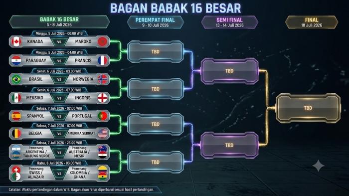 16 BESAR TERBARU -- Persaingan di Piala Dunia 2026 semakin memasuki fase krusial setelah sejumlah negara memastikan tiket ke babak 16 besar per 3 Juli 2026.