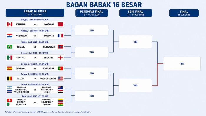 Bagan 16 Besar Piala Dunia 2026 terbaru per 3 Juli 2026. Spanyol dan Portugal lolos, cek jadwal, skema, dan lawan.