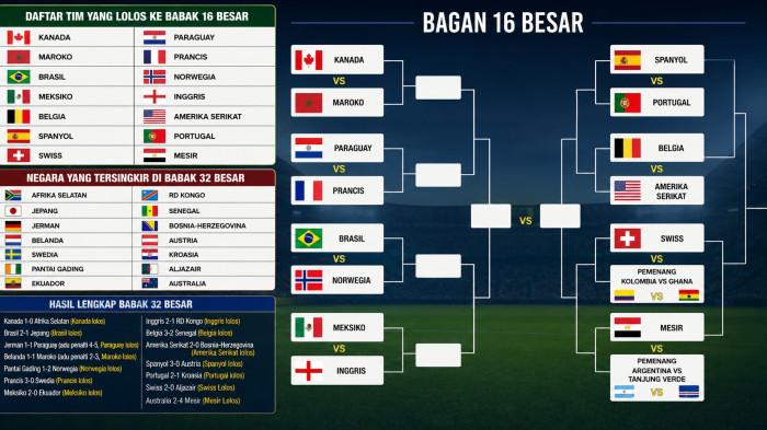 BAGAN 16 BESAR -- Bagan 16 Besar Piala Dunia Terbaru 4 Juli 2026 Lengkap Hasil Skor, Daftar Tim Lolos dan Jadwal Final.