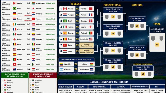 BAGAN 32 BESAR -- Bagan 32 Besar Piala Dunia 2026 terbaru 4 Juli 2026 lengkap hasil skor dan jadwal duel tim 16 besar.