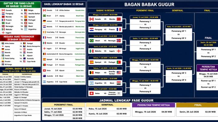 BAGAN 16 BESAR -- Bagan 16 Besar Piala Dunia Terbaru 4 Juli 2026: Hasil, Skema dan Jadwal Usai Mesir Argentina Lolos.