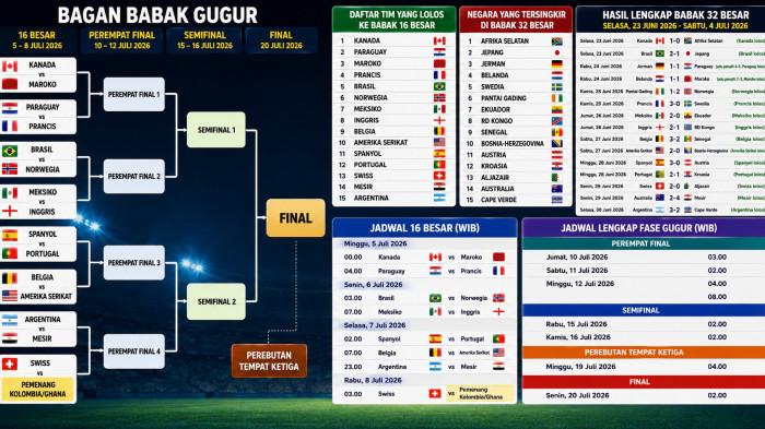 BAGAN 16 BESAR -- Bagan 16 Besar Piala Dunia 2026 Tersisa Satu Tiket, Duel Panas Kolombia vs Ghana, Lolos atau Angkat Koper?