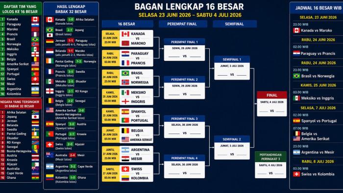 BAGAN 16 BESAR -- Bagan Lengkap 16 Besar Piala Dunia 2026, Hasil, Tim Lolos dan Jadwal Duel 8 Besar Perempat Final.
