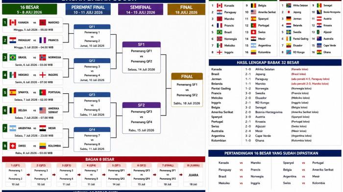 SKEMA BAGAN 8 BESAR -- Skema Bagan 8 Besar Piala Dunia 2026, Daftar 16 Tim Siap Duel Panas dan Jadwal Lengkap Sampai Final.
