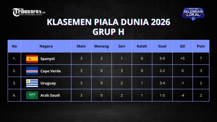 KLASEMEN GRUP H - Klasemen akhir Grup H Piala Dunia 2026 setelah merampungkan pertandingan pamungkas fase grup, pada Sabtu (27/6/2026) pagi WIB. Spanyol lolos sebagai juara grup, Cape Verde cetak sejarah.