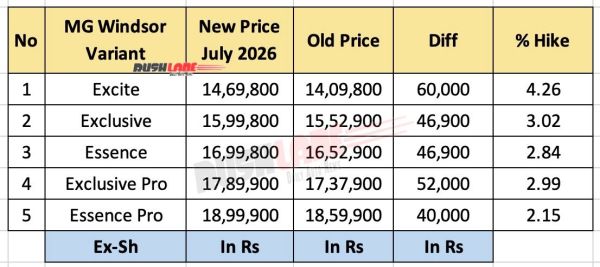 MG Windsor Price Hike July 2026