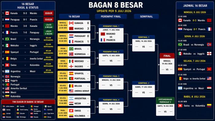 Update skema bagan 8 besar Piala Dunia 2026 per 5 Juli