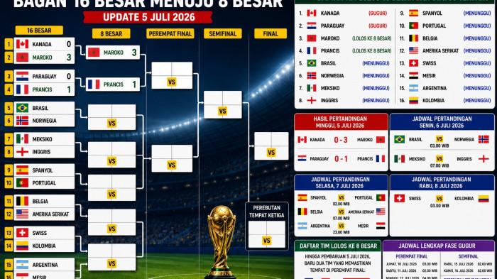 Bagan 8 Besar Piala Dunia Terbaru 5 Juli 2026 Lengkap Hasil Skor, Daftar Tim Lolos dan Jadwal Final