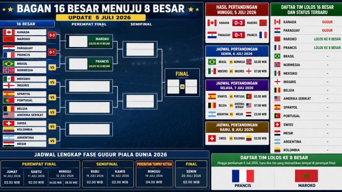 BAGAN 8 BESAR -- Bagan 8 Besar Piala Dunia 5 Juli 2026, Hasil Skor, Prancis Maroko Lolos, Daftar Tim Sisa dan Jadwal