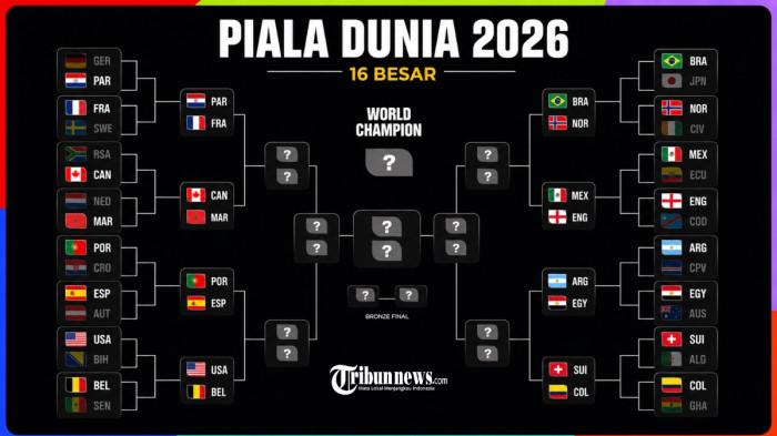 BAGAN 16 BESAR - Bagan 16 besar Piala Dunia 2026 akhirnya resmi lengkap terbentuk setelah merampungkan fase 32 besar pada Sabtu (4/7/2026). Duel panas Portugal vs Spanyol akan tersaji, sementara Argentia temui jalur yang mudah.