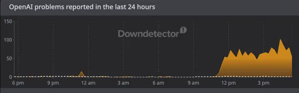 (Image: Downdetector)
